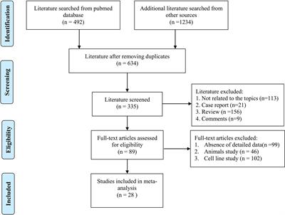 LncRNAs as Theragnostic Biomarkers for Predicting Radioresistance in Cancer: A Systematic Review and Meta-Analysis